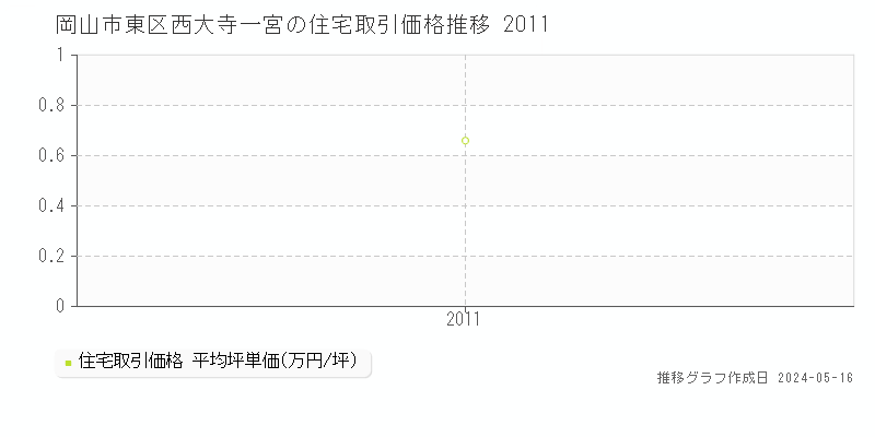 岡山市東区西大寺一宮の住宅価格推移グラフ 