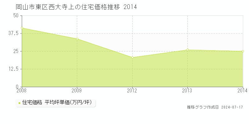 岡山市東区西大寺上の住宅価格推移グラフ 