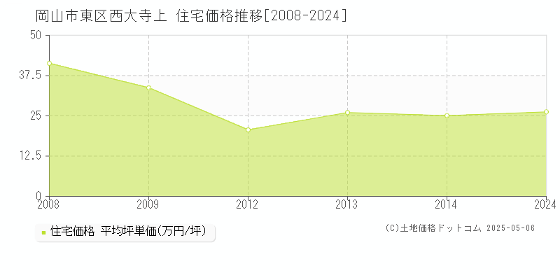 西大寺上(岡山市東区)の住宅価格推移グラフ(坪単価)[2008-2024年]