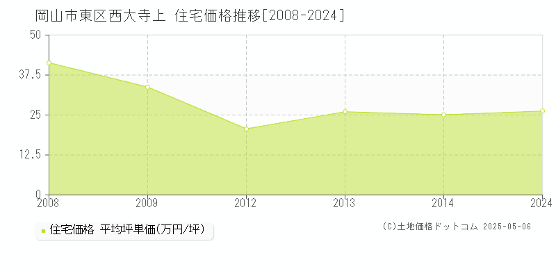 岡山市東区西大寺上の住宅価格推移グラフ 