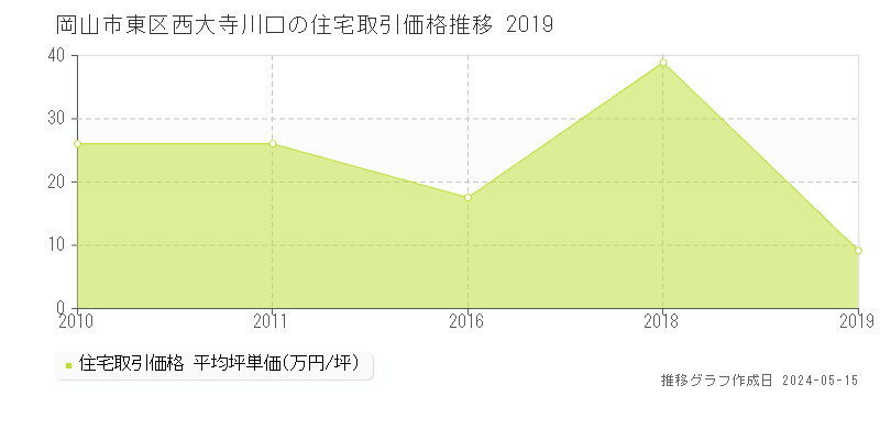 岡山市東区西大寺川口の住宅価格推移グラフ 