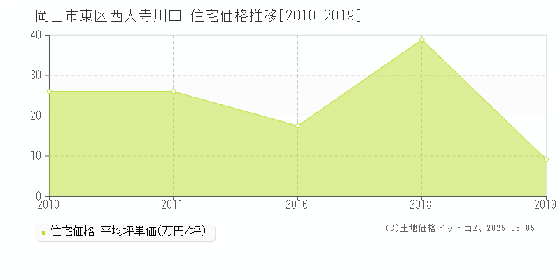 西大寺川口(岡山市東区)の住宅価格推移グラフ(坪単価)[2010-2019年]