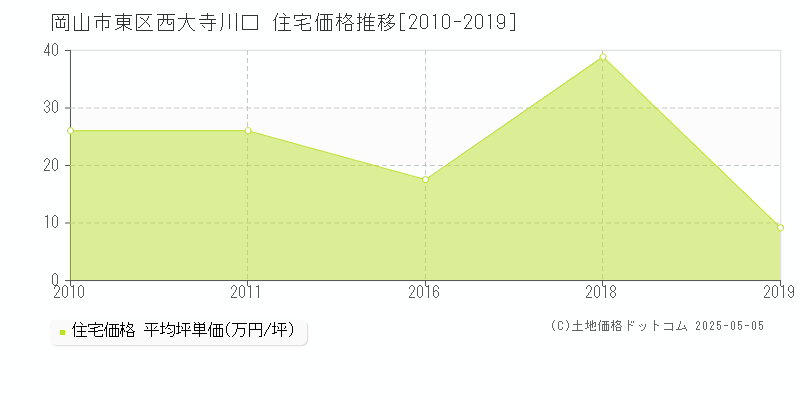 岡山市東区西大寺川口の住宅価格推移グラフ 