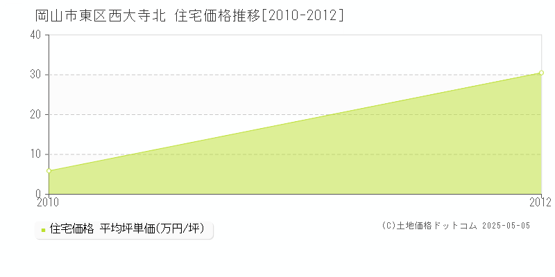 西大寺北(岡山市東区)の住宅価格推移グラフ(坪単価)[2010-2012年]