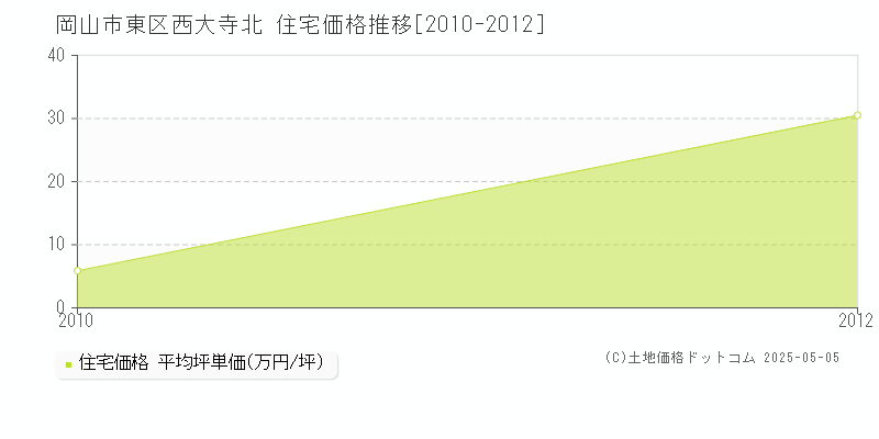 岡山市東区西大寺北の住宅価格推移グラフ 