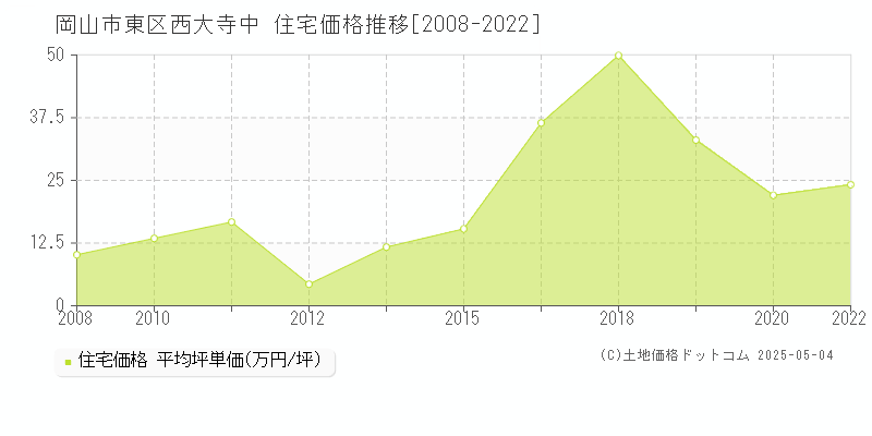 岡山市東区西大寺中の住宅価格推移グラフ 