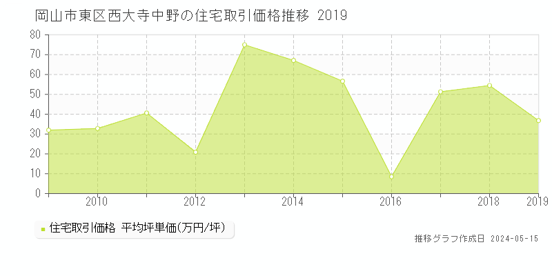 岡山市東区西大寺中野の住宅価格推移グラフ 