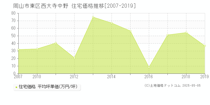 西大寺中野(岡山市東区)の住宅価格推移グラフ(坪単価)[2007-2019年]