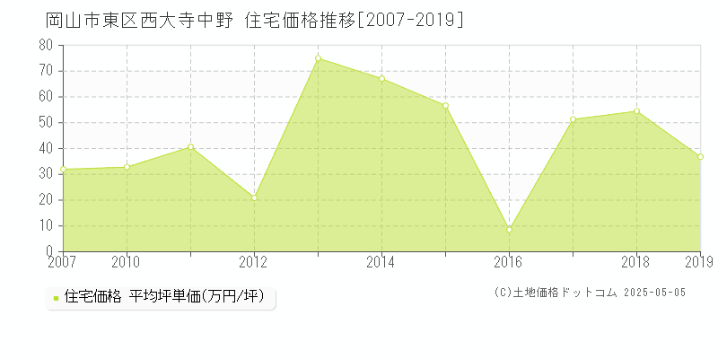 岡山市東区西大寺中野の住宅価格推移グラフ 