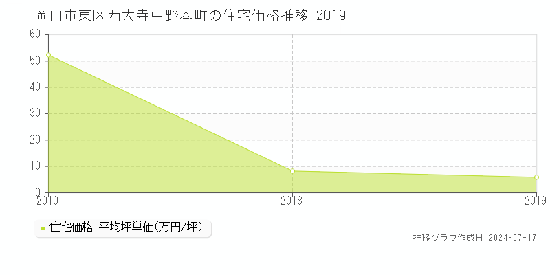 岡山市東区西大寺中野本町の住宅価格推移グラフ 