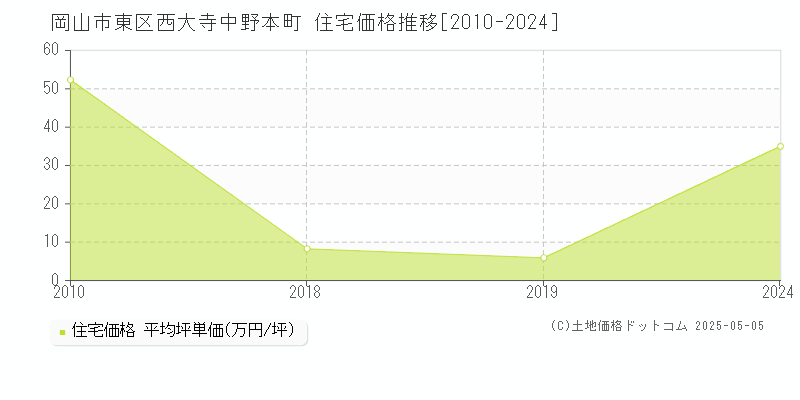 岡山市東区西大寺中野本町の住宅価格推移グラフ 