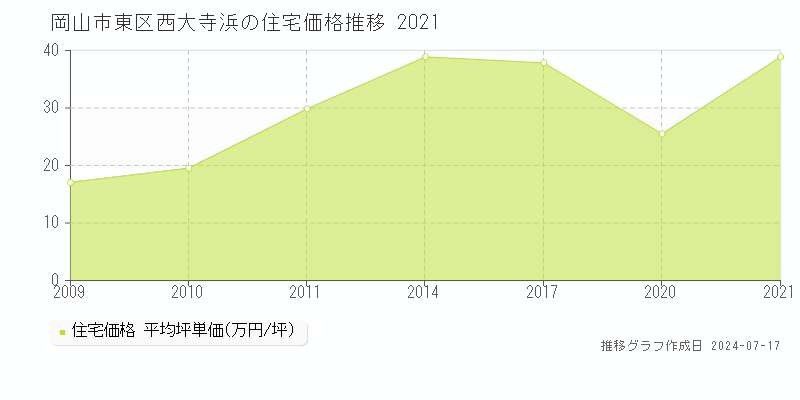 岡山市東区西大寺浜の住宅価格推移グラフ 