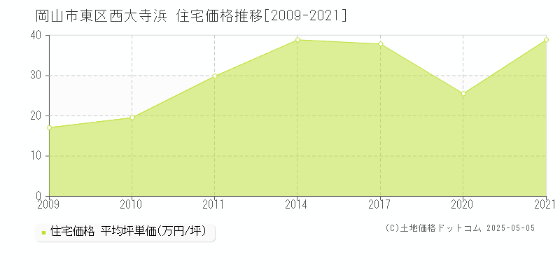 西大寺浜(岡山市東区)の住宅価格推移グラフ(坪単価)[2009-2021年]