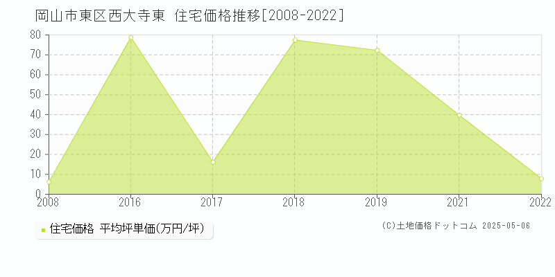 岡山市東区西大寺東の住宅価格推移グラフ 