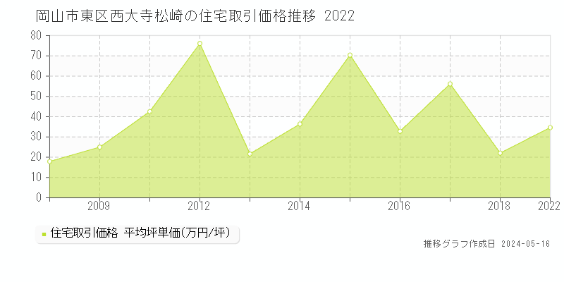 岡山市東区西大寺松崎の住宅価格推移グラフ 