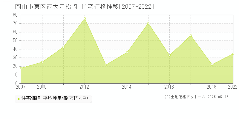 西大寺松崎(岡山市東区)の住宅価格推移グラフ(坪単価)[2007-2022年]