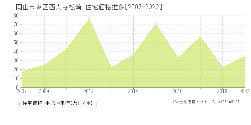 岡山市東区西大寺松崎の住宅価格推移グラフ 