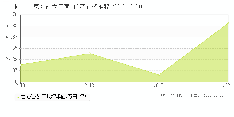 西大寺南(岡山市東区)の住宅価格推移グラフ(坪単価)[2010-2020年]