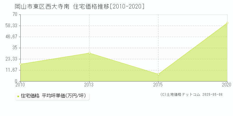 岡山市東区西大寺南の住宅価格推移グラフ 