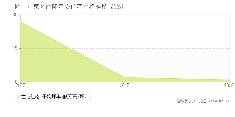 岡山市東区西隆寺の住宅価格推移グラフ 