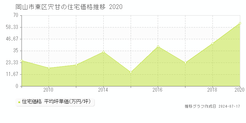 岡山市東区宍甘の住宅価格推移グラフ 