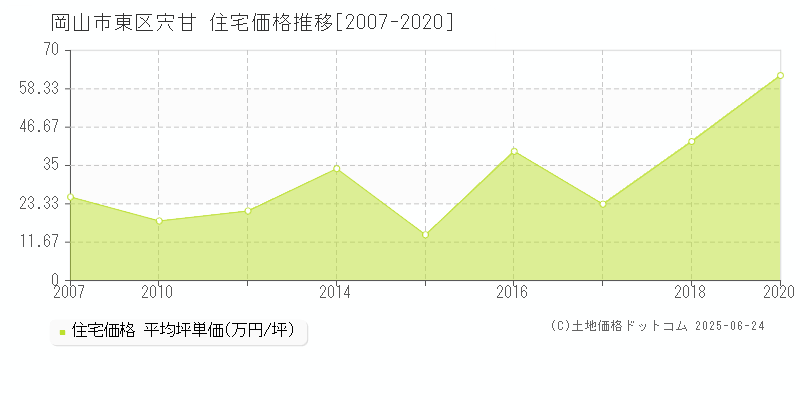 岡山市東区宍甘の住宅価格推移グラフ 