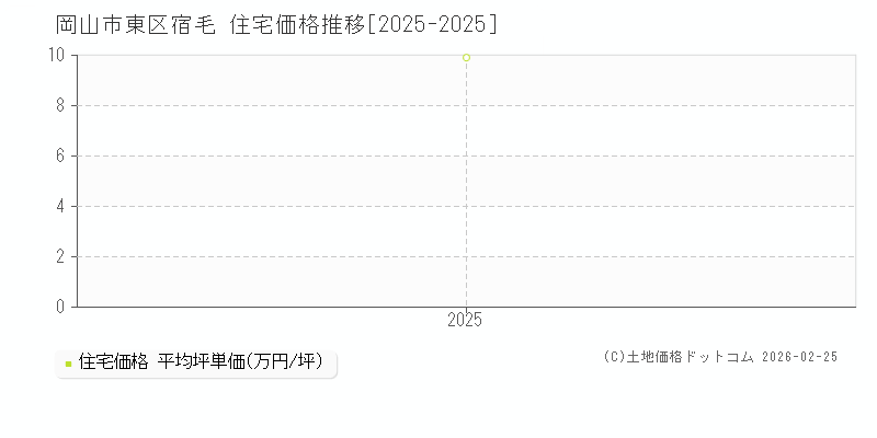 宿毛(岡山市東区)の住宅価格推移グラフ(坪単価)[2025-2025年]