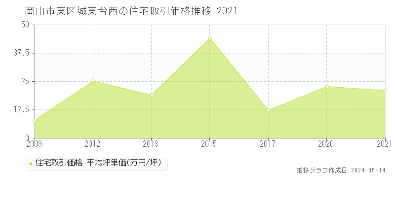 岡山市東区城東台西の住宅価格推移グラフ 