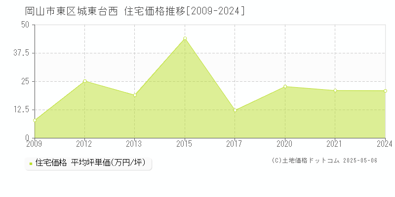 城東台西(岡山市東区)の住宅価格推移グラフ(坪単価)[2009-2024年]