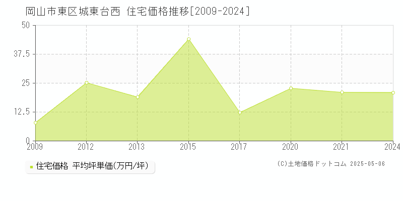 岡山市東区城東台西の住宅価格推移グラフ 