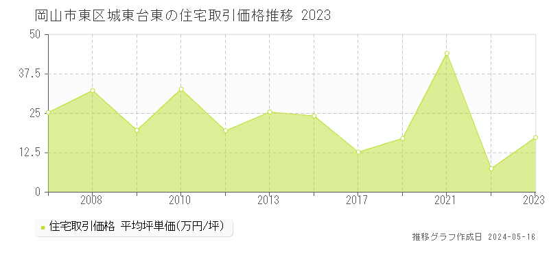 岡山市東区城東台東の住宅価格推移グラフ 