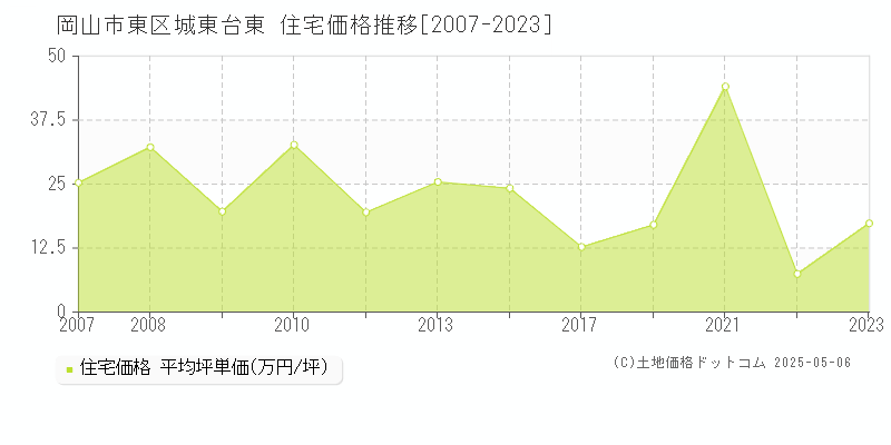 城東台東(岡山市東区)の住宅価格推移グラフ(坪単価)[2007-2023年]