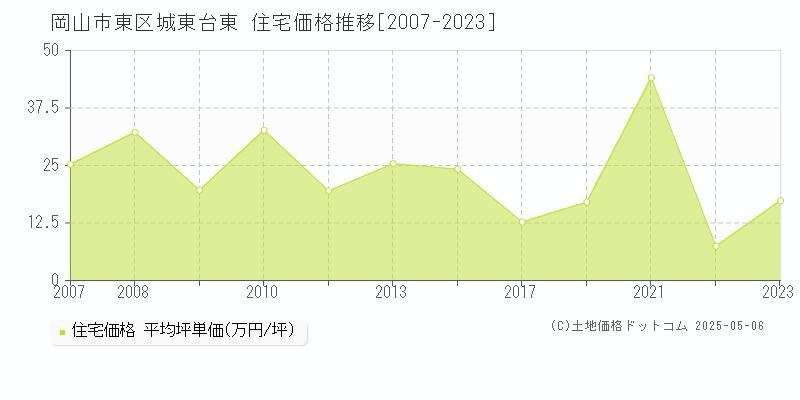 岡山市東区城東台東の住宅価格推移グラフ 