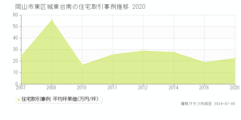岡山市東区城東台南の住宅価格推移グラフ 