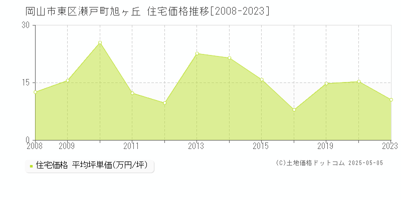 瀬戸町旭ヶ丘(岡山市東区)の住宅価格推移グラフ(坪単価)[2008-2023年]