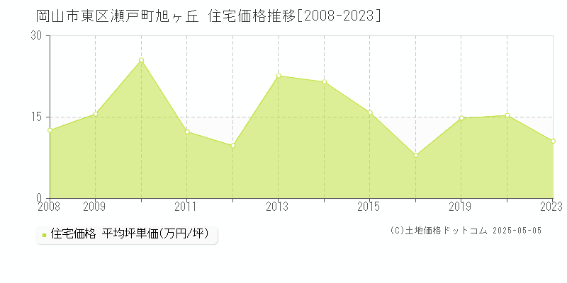 岡山市東区瀬戸町旭ヶ丘の住宅価格推移グラフ 