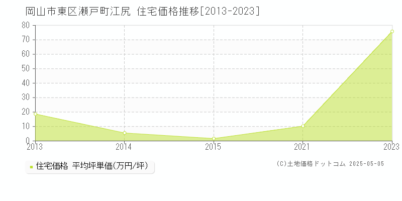 瀬戸町江尻(岡山市東区)の住宅価格推移グラフ(坪単価)[2013-2023年]