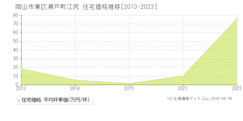 岡山市東区瀬戸町江尻の住宅価格推移グラフ 