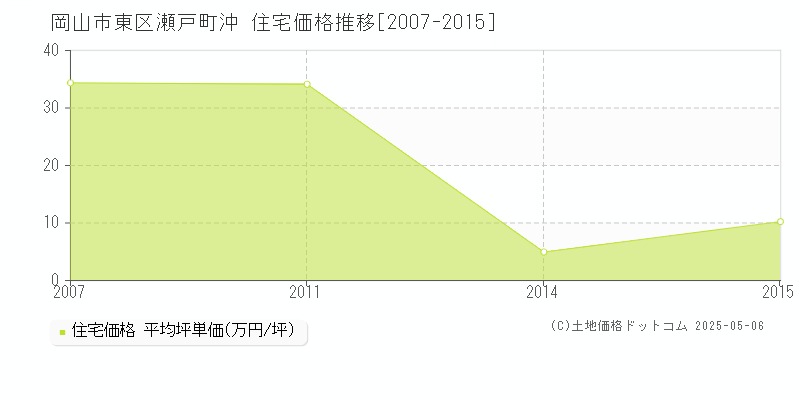 岡山市東区瀬戸町沖の住宅価格推移グラフ 