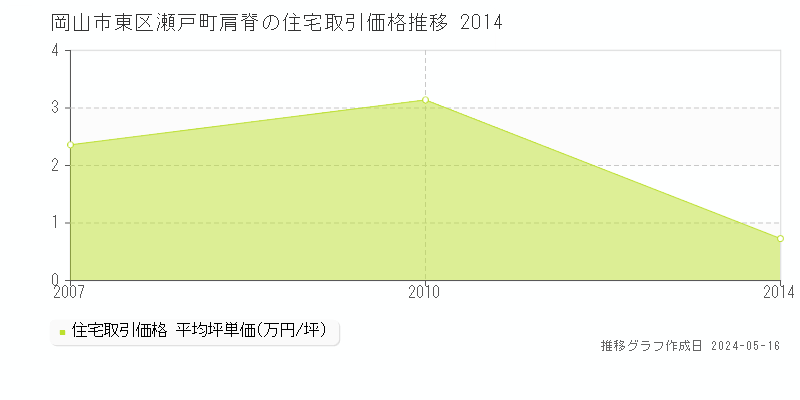 岡山市東区瀬戸町肩脊の住宅価格推移グラフ 