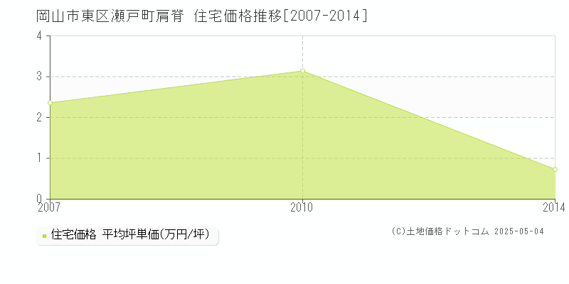瀬戸町肩脊(岡山市東区)の住宅価格推移グラフ(坪単価)[2007-2014年]