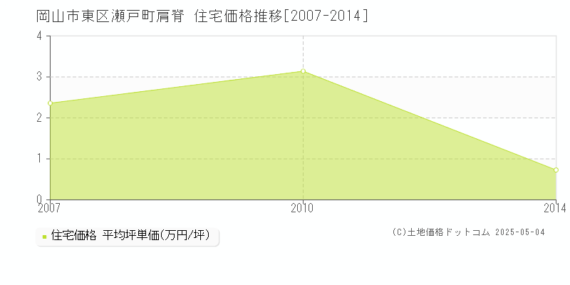 岡山市東区瀬戸町肩脊の住宅価格推移グラフ 