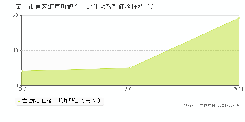 岡山市東区瀬戸町観音寺の住宅価格推移グラフ 