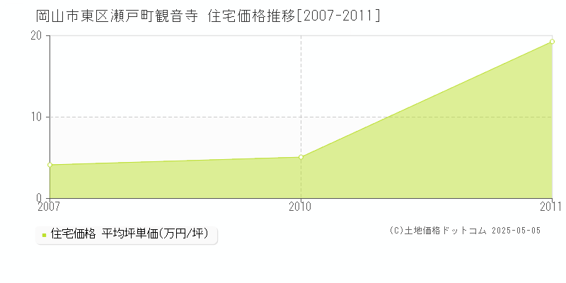 瀬戸町観音寺(岡山市東区)の住宅価格推移グラフ(坪単価)[2007-2011年]