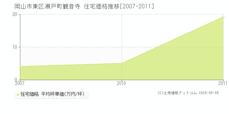 岡山市東区瀬戸町観音寺の住宅価格推移グラフ 