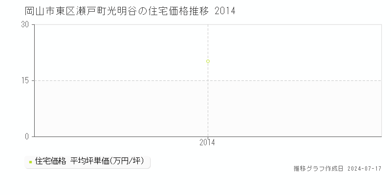 岡山市東区瀬戸町光明谷の住宅価格推移グラフ 