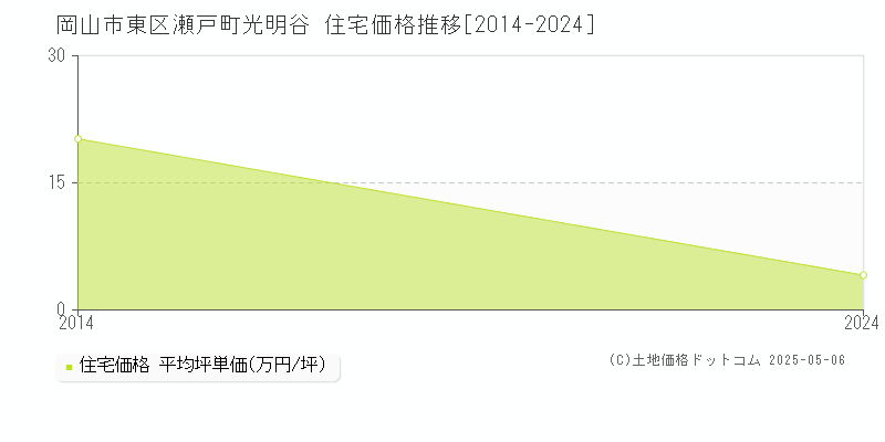 瀬戸町光明谷(岡山市東区)の住宅価格推移グラフ(坪単価)[2014-2024年]