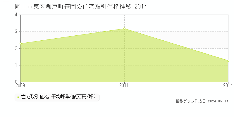 岡山市東区瀬戸町笹岡の住宅価格推移グラフ 