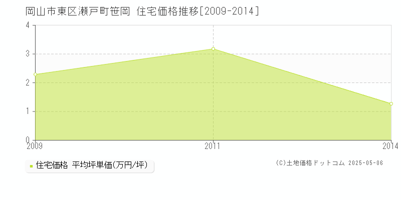 瀬戸町笹岡(岡山市東区)の住宅価格推移グラフ(坪単価)[2009-2014年]