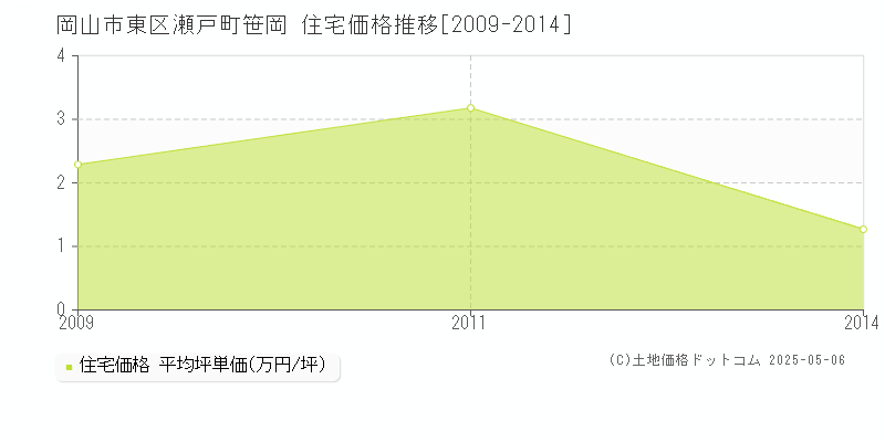 岡山市東区瀬戸町笹岡の住宅価格推移グラフ 